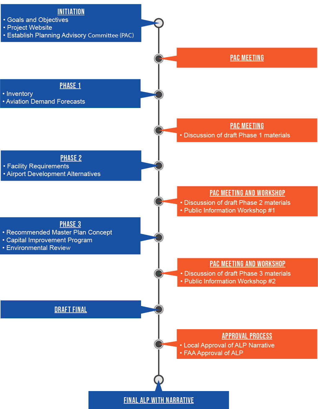 INITIATION • Goals and Objectives • Project Website • Establish Planning Advisory Committee (PAC) PAC MEETING #1 Phase 1 • Inventory • Aviation Demand Forecasts Phase 1 PAC meeting #2 • Discussion of draft Phase 1 materials Phase 2 • Facility Requirements • Airport Development Alternatives Phase 2 PAC meeting #3 And workshop • Discussion of draft Phase 2 materials • Public Information Workshop #1 Phase 3 • Recommended Master Plan Concept • Capital Improvement Program • Environmental Review Phase 3 PAC meeting #4 AND WORKSHOP • Discussion of draft Phase 3 materials • Public Information Workshop #2 Draft Final Master PLan Approval Process • Local Approval of Master Plan • FAA Approval of ALP Final Master PLan
